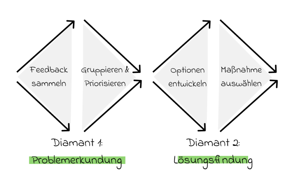 Double Diamond Model in the context of a Retrospective