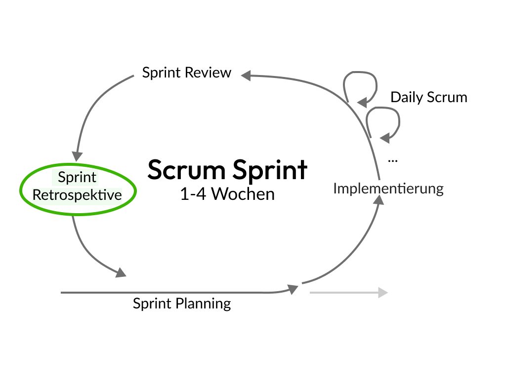 Retrospektive im Scrum Sprint Zyklus