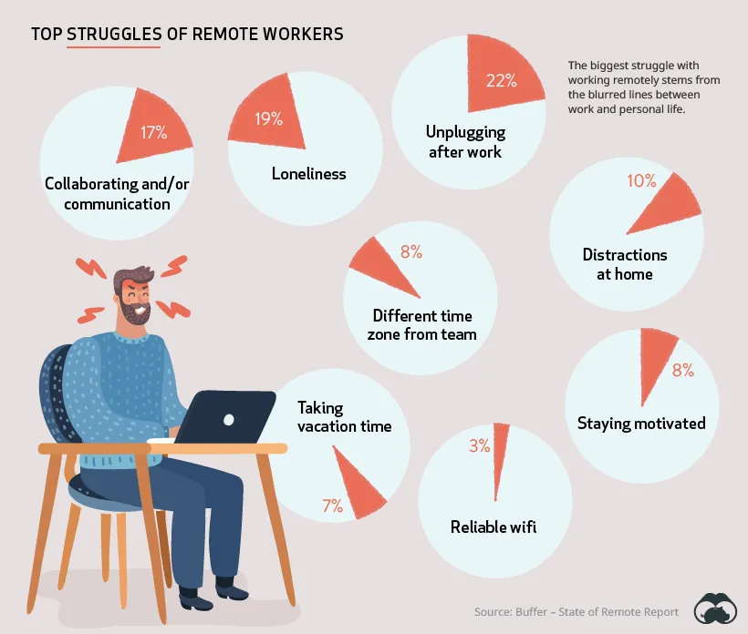 Struggles of remote employees & workers - questions to ask